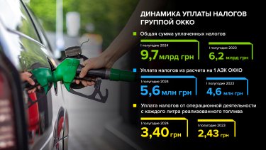 Фото 2 — За первое полугодие 2024 года группа ОККО заплатила почти 10 миллиардов гривен налогов