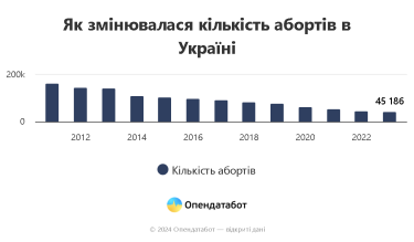 Фото 2 — В Украине за время войны снизилось количество абортов