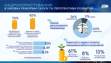 Фото 2 — Три четверти украинских недропользователей продолжают инвестировать во время войны - опрос ЕБА