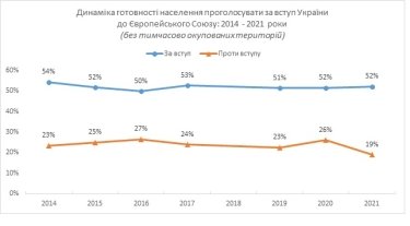 Фото 3 — Сторонники вступления в НАТО опережают противников уже вдвое — опрос