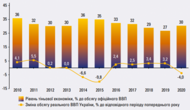 Фото 2 — Доля теневой экономики в Украине в 2020 году выросла впервые после Майдана