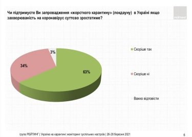 Фото 4 — Хотят локдауна и "жесткой руки": В Украине подросло число сторонников усиления карантина