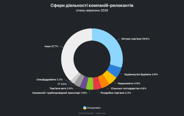 Фото 2 — Почти 8 тысяч украинских компаний сменили регион регистрации с начала года