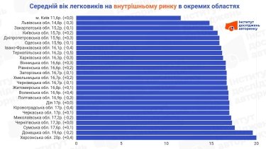 Фото 2 — Где в Украине покупают самые молодые и самые старые подержанные автомобили