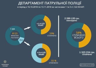 Фото 2 — За месяц использования радаров TruCam выписали штрафов на 2,3 млн грн