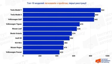 Фото 14 — ТОП 10 найпопулярніших пригнаних легкових авто в Україні (листопад 2025)