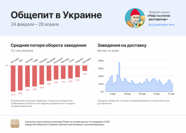 Фото 4 — Рестораны во время карантина теряют 61% оборота, кофейни — 27% — исследование Poster