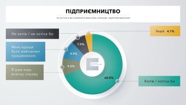 Фото 2 — Майже 70% ветеранів прагнуть відкрити свій бізнес - дослідження