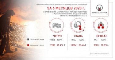 Фото 2 — Украинский ГМК в первом полугодии сократил выплавку стали на 7,6% — Укрметаллургпром