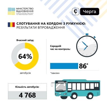 Фото 3 — Перетин кордону прискорився в рази: у Мінвідновлення розповіли про ефект від запровадження слотів для автобусів