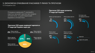 33% СЕО в ІТ вважають, що за 5 років галузь зросте. Джерело: львівський IT-кластер.