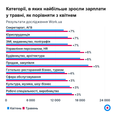 Фото 4 — Ринок праці: кого шукають роботодавці та яку зарплату пропонують