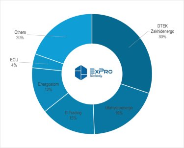 Фото 2 — Українську електроенергію з початку 2025 року експортували 33 компанії: хто серед лідерів