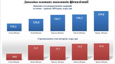 Фото 3 — Детінізація торгівлі: скільки чеків щоденно видають в Україні