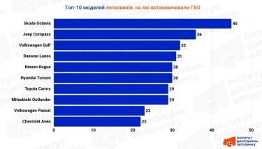 Фото 4 — Газ на авто: какие модели чаще всего переоборудовали на ГБО в октябре 2025 года