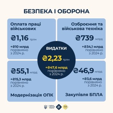 Фото 5 — Зеленський підписав закон про держбюджет на 2025 рік