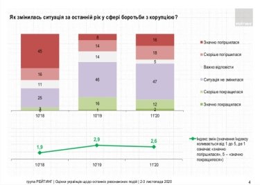 Фото 8 — 57% украинцев поддерживают инициативу Зеленского разогнать КСУ — опрос
