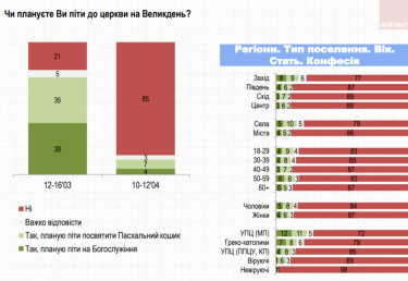 Фото 2 — Из-за коронавируса 85% украинцев не пойдут на Пасху в церковь — в марте таких было 21%