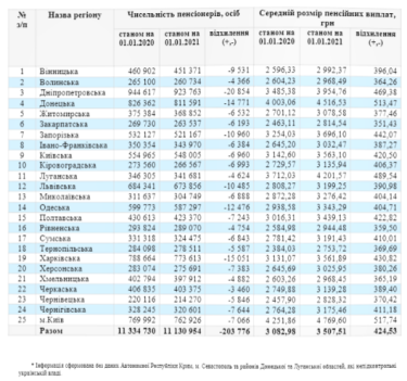 Фото 3 — В 2020 средняя пенсия в Украине выросла на 14%