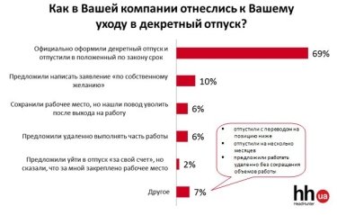 Фото 2 — Сколько компаний не готовы оплачивать декретный отпуск