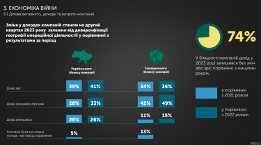 У 2023 році дохід 74% ІТ-компаній зріс чи залишився без змін. Джерело: львівський IT-кластер.