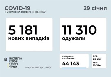 Фото 2 — Коронавирус: за сутки в Украине более 5000 новых заражений, 128 человек умерли