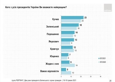 Фото 9 — Поддержка Зеленского взлетела выше 30% — опрос