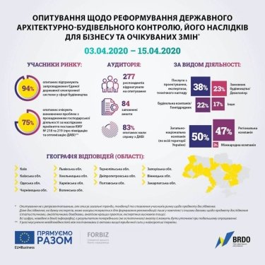 Фото 2 — 75% участников рынка строительства ожидают проблем от нынешней реформы ГАСИ: опрос BRDO