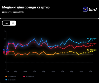 Фото 2 — Цены на аренду квартир в Днепре в июне 2026 (инфографика)