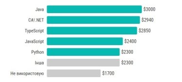 Фото 4 — Только 1% украинских тестировщиков зарабатывают более $6900: как изменились зарплаты за полгода