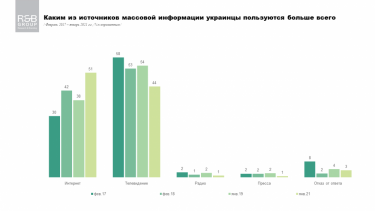 Фото 2 — Интернет в Украине опередил телевидение как источник информации — опрос
