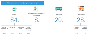 Фото 4 — 30% украинских потребителей покупают одежду и обувь в интернете — исследование Google