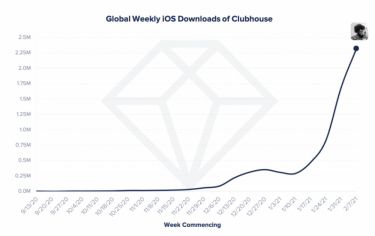 Фото 2 — К новой соцсети Clubhouse только за полмесяца присоединились 4,5 млн человек