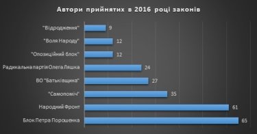Фото 3 — Треть законопроектов Верховной Рады невозможно реализовать — итоги года