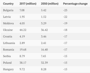 Фото 2 — Украина вошла в топ-5 стран по темпам сокращения населения