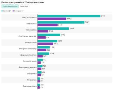 Фото 3 — Вступительная кампания 2024 года: количество первокурсников на IT-специальностях уменьшилось на треть