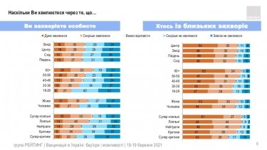 Фото 5 — Китайской вакцине доверяют почти вдвое меньше украинцев, чем индийской — опрос