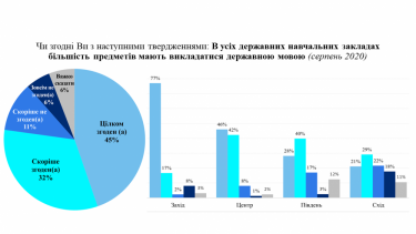 Фото 4 — 14% украиноязычных и 23% русскоязычных сталкиваются с негативным отношением из-за их языка