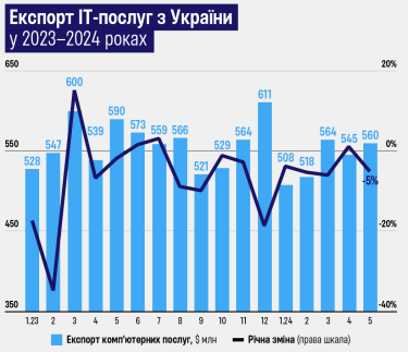 Фото 2 — Украинский экспорт IT-услуг в мае 2024 году снизился на 5%