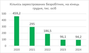 Фото 2 — Офіційне безробіття в Україні сягнуло історичного мінімуму, але реальні цифри в 20 разів вищі