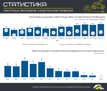 Фото 3 — Продажи электромобилей за год в Украине подскочили почти на 20%