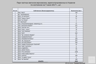 Фото 2 — Откуда в Украине за год появилось 3 тыс. вагонов-зерновозов