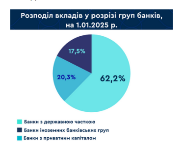 Фото 4 — Довіра до банків зростає: за 2024 рік вклади українців зросли на 157,4 млрд грн