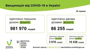 Фото 3 — Коронавирус: в Украине за сутки около 2600 новых заражений, умерли 249 человек