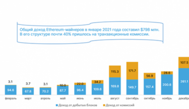 Фото 4 — Доходы майнеров биткойна за месяц перевалили за $1 млрд