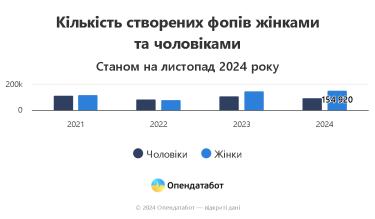 Фото 2 — Жінки відкрили 61% нових ФОПів цьогоріч: які сфери обирають