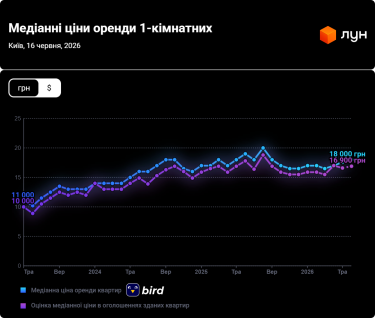 Фото 2 — Ціни на оренду квартир в Києві у червні 2026 (інфографіка)
