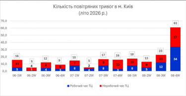 Фото 2 — До 68% простоя: как воздушные тревоги в августе парализовали ТРЦ Киева