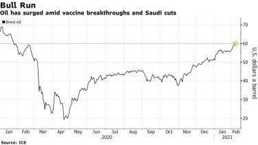 Фото 2 — Стоимость нефти Brent впервые более, чем за год подскочила выше $60