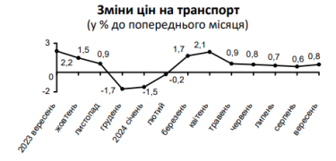 Фото 4 — Инфляция в Украине в сентябре ускорилась до 8,6%